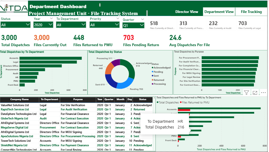 NITDA Dashboard
